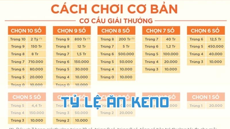 tỷ lệ ăn keno và luật chơi